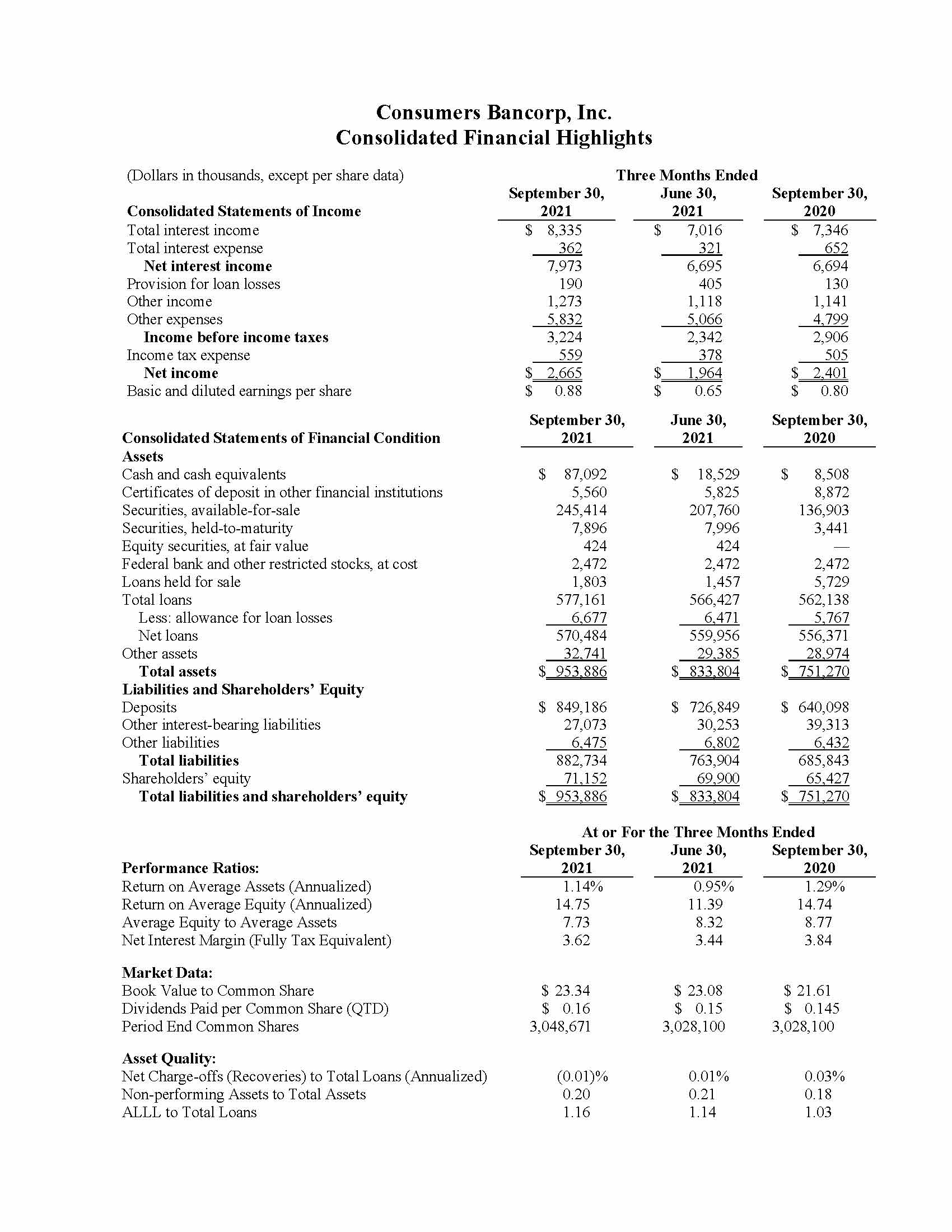 Consumers Bancorp Inc. Earnings Release Q1 2022 document page.